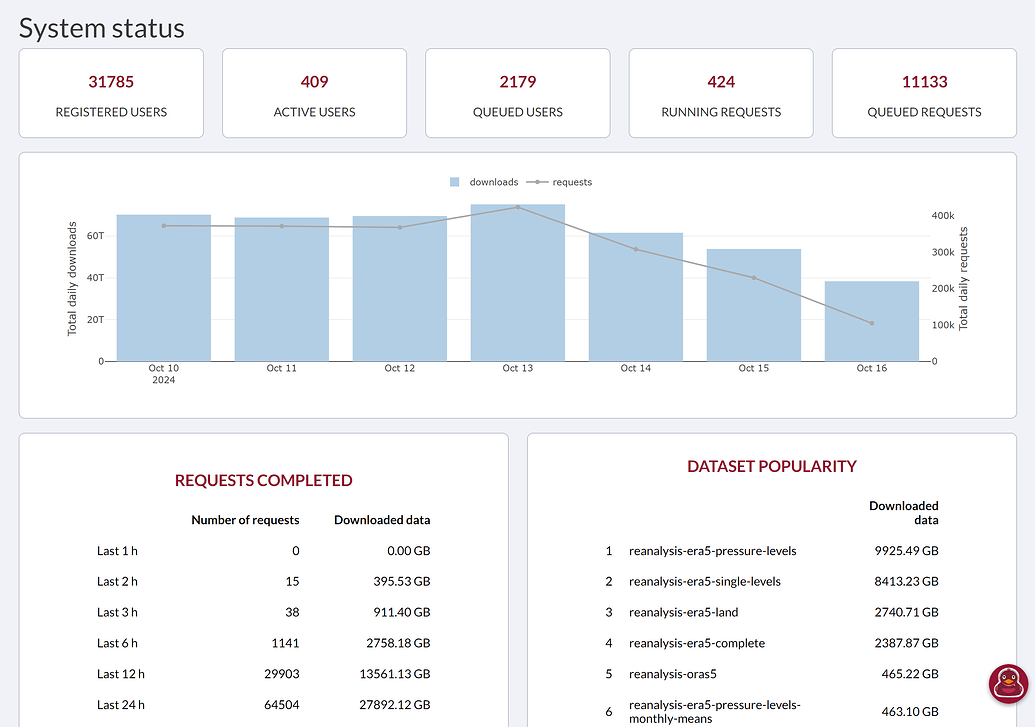 ERA5-CDSAPI-Extremely Slow download - C3S - Datasets and Usage - Forum
