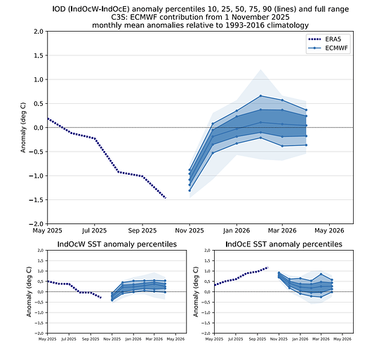 ecmwf_20251101_IOD_percentileplume