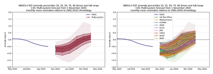 C3Smm_20251101_NINO34_percentileplume